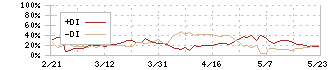 イリソ電子工業(6908)のDMI