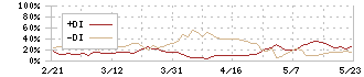 菊水ホールディングス(6912)のDMI