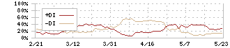 オプテックスグループ(6914)のDMI