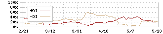 千代田インテグレ(6915)のDMI