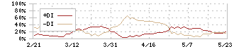 アバールデータ(6918)のDMI