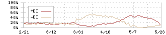 ケル(6919)のDMI