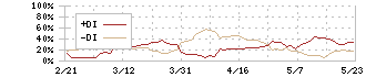 レーザーテック(6920)のDMI