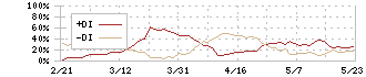 スタンレー電気(6923)のDMI