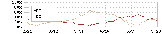 ウシオ電機(6925)のDMI