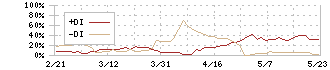 岡谷電機産業(6926)のDMI