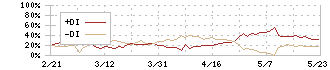 ヘリオス　テクノ　ホールディング(6927)のDMI