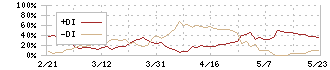 エノモト(6928)のDMI