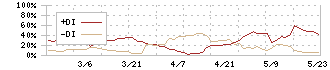 日本アンテナ(6930)のDMI