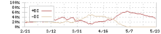 遠藤照明(6932)のDMI