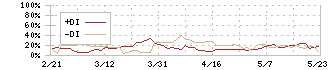 古河電池(6937)のDMI