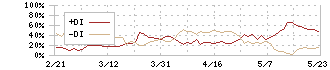 山一電機(6941)のDMI