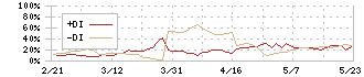 ソフィアホールディングス(6942)のDMI