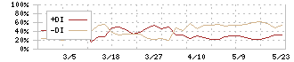 ＮＫＫスイッチズ(6943)のDMI