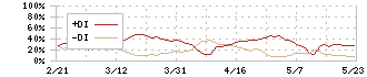 日本アビオニクス(6946)のDMI