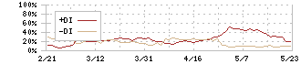 図研(6947)のDMI