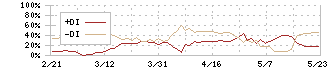 日本電子(6951)のDMI