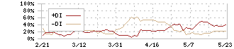 ファナック(6954)のDMI