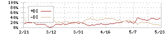 フクダ電子(6960)のDMI