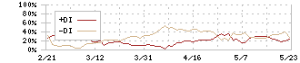 エンプラス(6961)のDMI