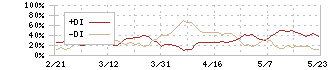 ローム(6963)のDMI