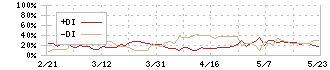 サンコー(6964)のDMI