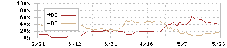 浜松ホトニクス(6965)のDMI