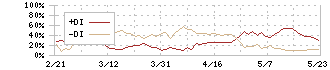 三井ハイテック(6966)のDMI