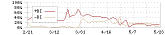 新光電気工業(6967)のDMI