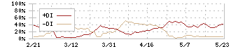 松尾電機(6969)のDMI