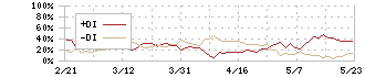 京セラ(6971)のDMI