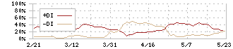 協栄産業(6973)のDMI