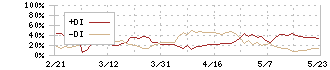 太陽誘電(6976)のDMI