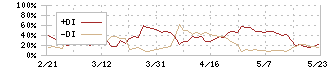 日本抵抗器製作所(6977)のDMI