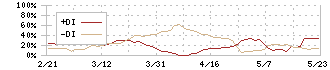 リード(6982)のDMI