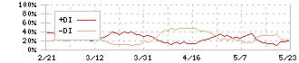 双葉電子工業(6986)のDMI