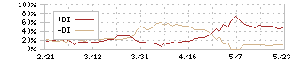 北陸電気工業(6989)のDMI