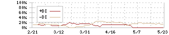 大黒屋ホールディングス(6993)のDMI