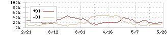 指月電機製作所(6994)のDMI