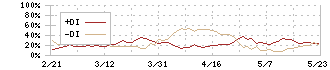 東海理化(6995)のDMI