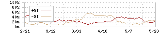 ニチコン(6996)のDMI