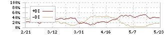 日本ケミコン(6997)のDMI