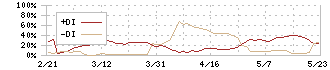 日本タングステン(6998)のDMI