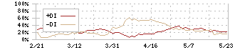 ＫＯＡ(6999)のDMI