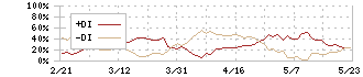 日立造船(7004)のDMI