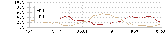 名村造船所(7014)のDMI