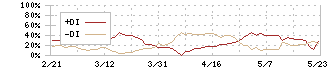 内海造船(7018)のDMI