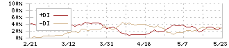 ニッチツ(7021)のDMI