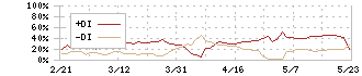 サノヤスホールディングス(7022)のDMI