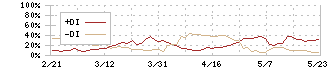 スプリックス(7030)のDMI